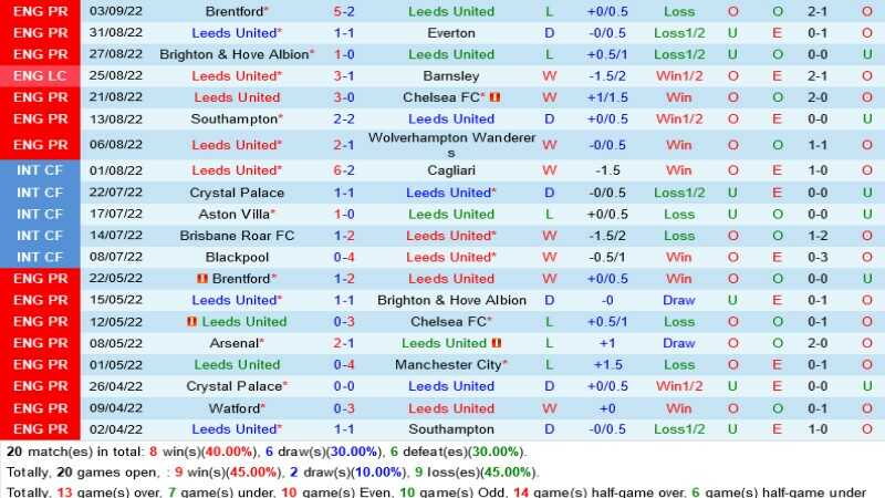 Đánh giá chi tiết về trận đấu của Aston Villa vs Leeds vào 14/1