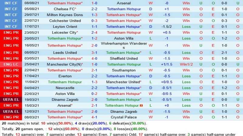 Một số thống kê đáng chú ý của hai đội chơi Man City và Tottenham